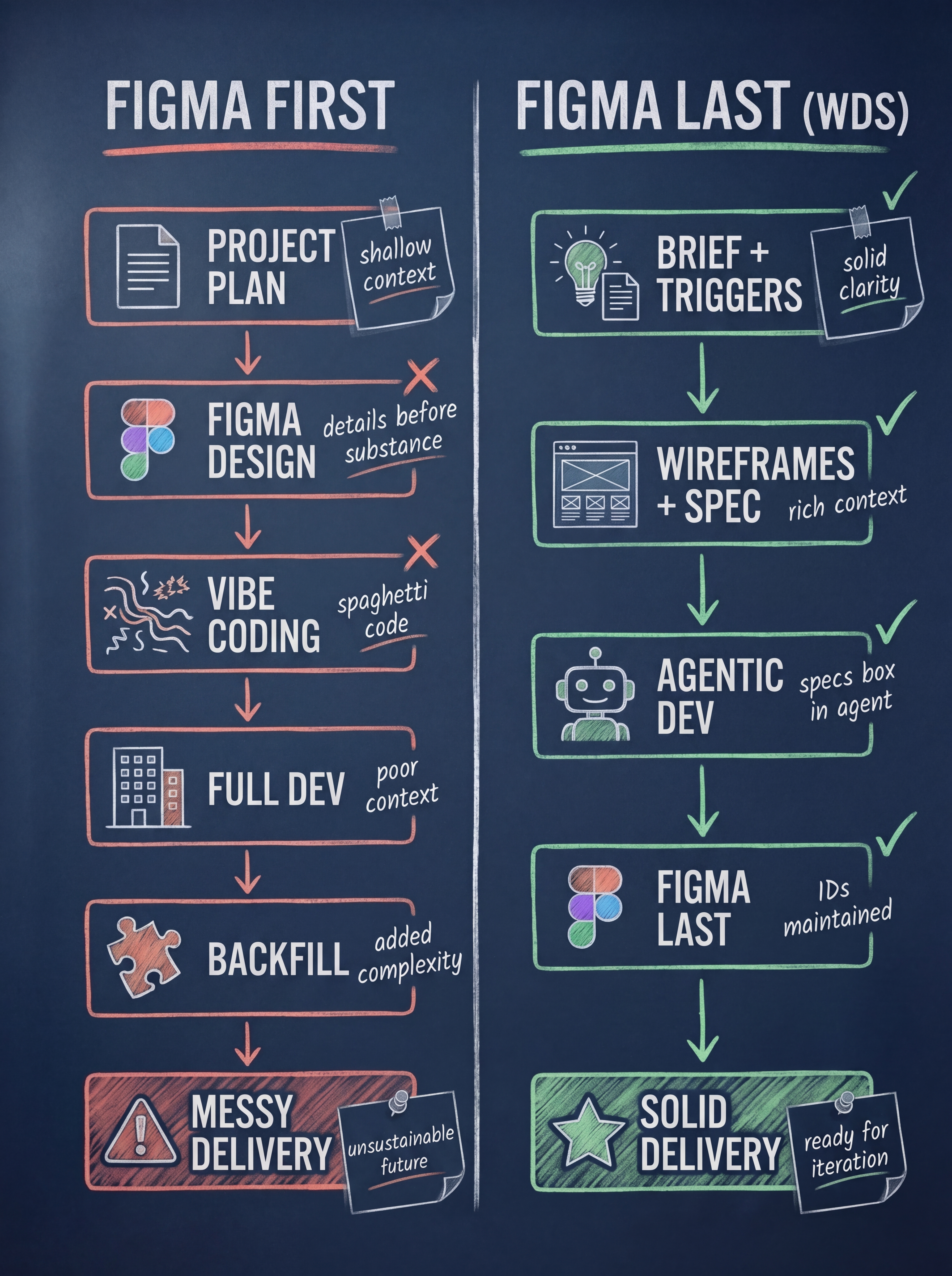 Figma First vs Figma Last — two workflow paths on a chalkboard
