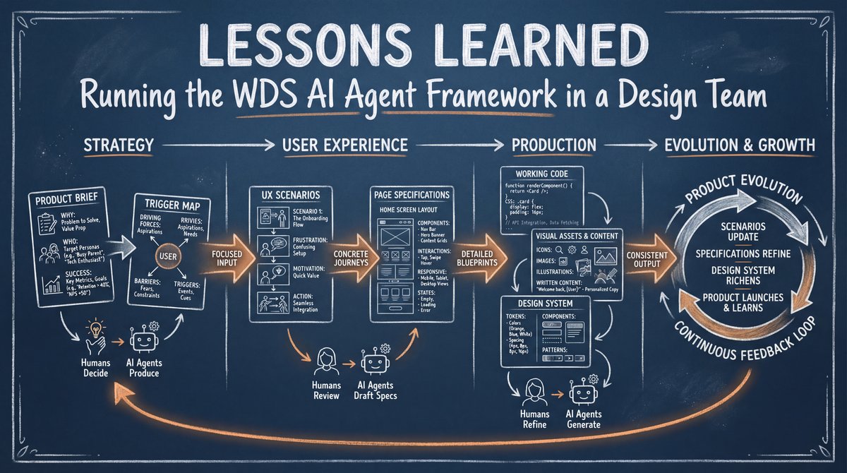 Lessons Learned: Running the WDS AI Agent Framework in a Design Team